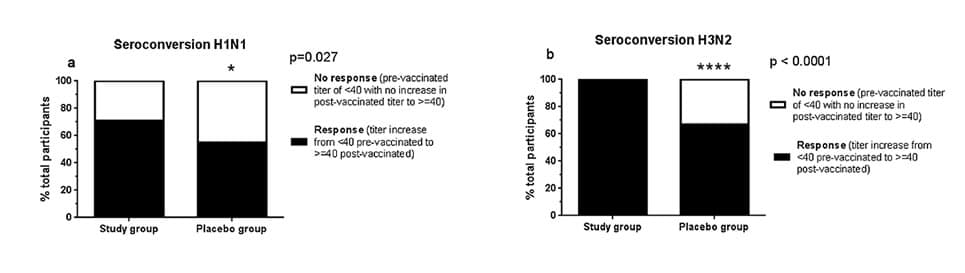 กราฟแสดง อัตราการสร้างภูมิคุ้มกันใหม่ (seroconversion rate) ต่อเชื้อ H1N1 และ H3N2