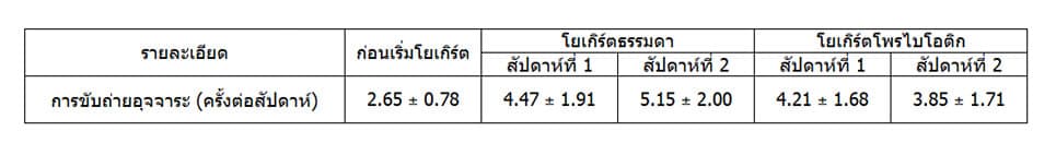 ตารางแสดงผลของโยเกิร์ตต่อความถี่ในการถ่ายอุจจาระ
