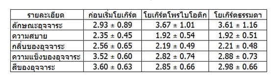 ตารางแสดงผลของโยเกิร์ตต่อลักษณะการขับถ่ายอุจจาระ