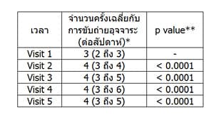 ตาราง เปรียบเทียบความถี่ของการขับถ่ายอุจจาระต่อสัปดาห์