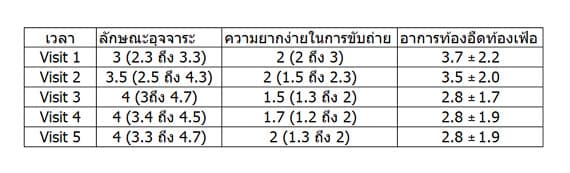 ตาราง เปรียบเทียบลักษณะอุจจาระ ความยากง่ายในการขับถ่าย และอาการท้องอืดท้องเฟ้อ ในช่วงเวลาต่าง ๆ ของการศึกษา