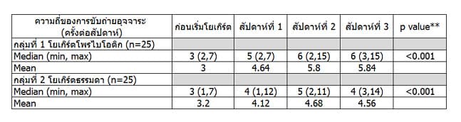 ตาราง เปรียบเทียบความถี่ของการขับถ่ายอุจจาระต่อสัปดาห์