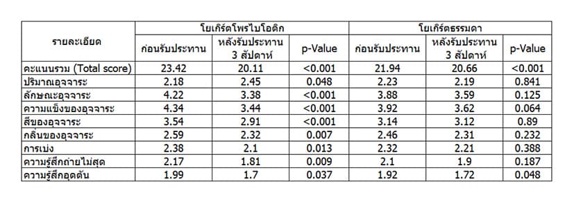 ตาราง เปรียบเทียบ ปริมาณอุจจาระ ลักษณะอุจจาระ ความยากง่ายในการขับถ่าย ในช่วงเวลาต่าง ๆ ของการศึกษา